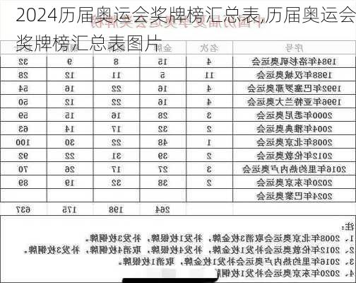 历届奥运会奖牌榜汇总表,历届奥运会奖牌榜汇总表图片