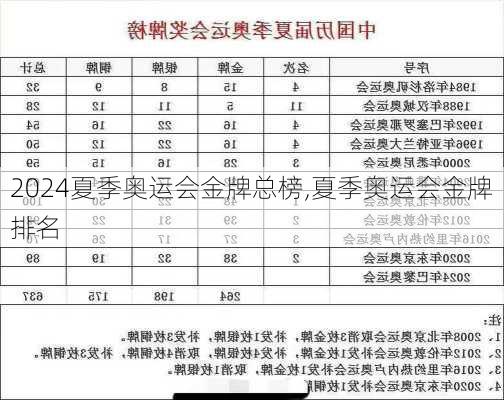 夏季奥运会金牌总榜,夏季奥运会金牌排名
