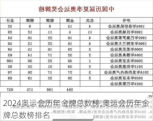奥运会历年金牌总数榜,奥运会历年金牌总数榜排名