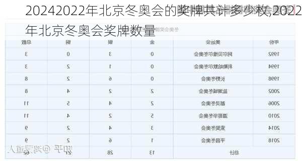 2022年北京冬奥会的奖牌共计多少枚,2022年北京冬奥会奖牌数量