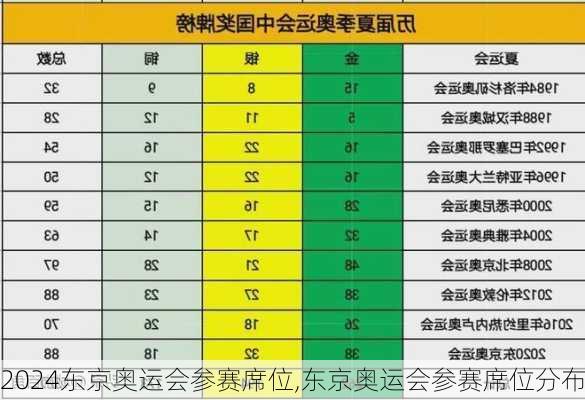 东京奥运会参赛席位,东京奥运会参赛席位分布