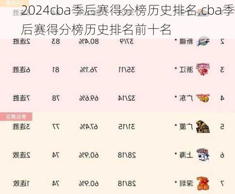 cba季后赛得分榜历史排名,cba季后赛得分榜历史排名前十名
