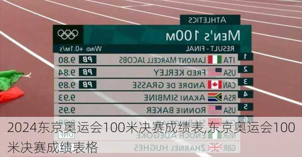 东京奥运会100米决赛成绩表,东京奥运会100米决赛成绩表格