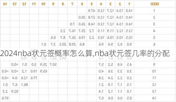 nba状元签概率怎么算,nba状元签几率的分配