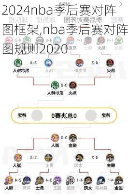 nba季后赛对阵图框架,nba季后赛对阵图规则2020