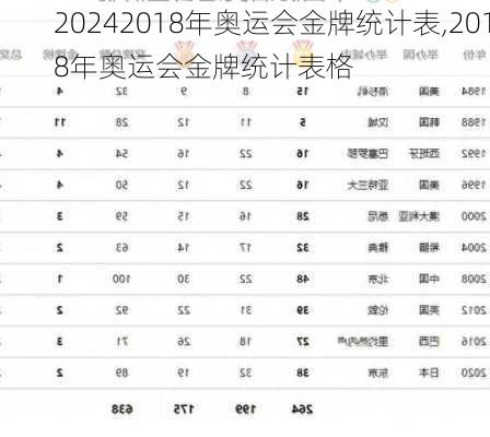 2018年奥运会金牌统计表,2018年奥运会金牌统计表格