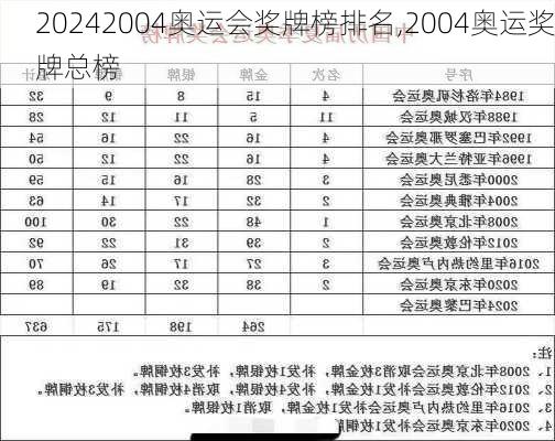 2004奥运会奖牌榜排名,2004奥运奖牌总榜
