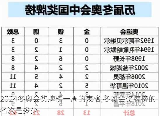 冬奥会奖牌榜一周的表格,冬奥会奖牌榜的名次是多少