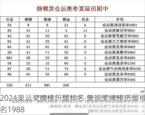 奥运奖牌榜历届排名,奥运奖牌榜历届排名1988