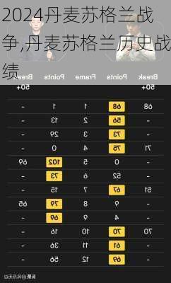 丹麦苏格兰战争,丹麦苏格兰历史战绩