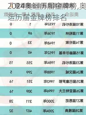 奥运历届金牌榜,奥运历届金牌榜排名