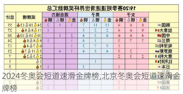 冬奥会短道速滑金牌榜,北京冬奥会短道速滑金牌榜