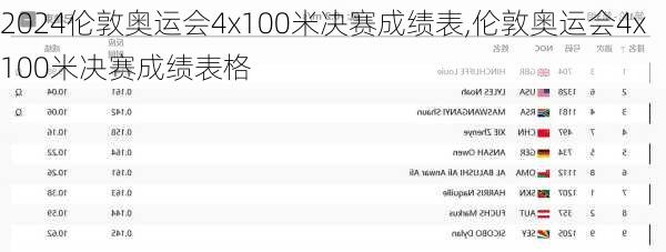 伦敦奥运会4x100米决赛成绩表,伦敦奥运会4x100米决赛成绩表格