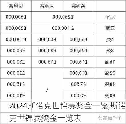 斯诺克世锦赛奖金一览,斯诺克世锦赛奖金一览表
