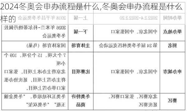 冬奥会申办流程是什么,冬奥会申办流程是什么样的