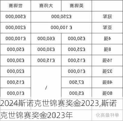 斯诺克世锦赛奖金2023,斯诺克世锦赛奖金2023年