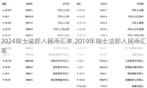 瑞士法郎人民币汇率,2019年瑞士法郎人民币汇率