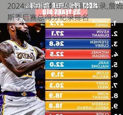 詹姆斯季后赛总得分纪录,詹姆斯季后赛总得分纪录排名