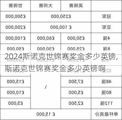 斯诺克世锦赛奖金多少英镑,斯诺克世锦赛奖金多少英镑啊