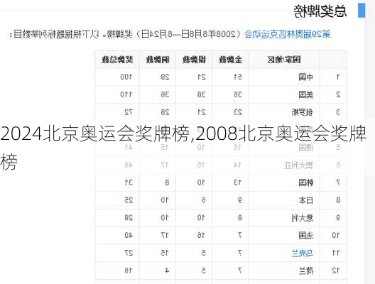 北京奥运会奖牌榜,2008北京奥运会奖牌榜