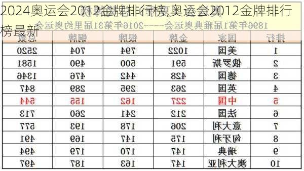 奥运会2012金牌排行榜,奥运会2012金牌排行榜最新