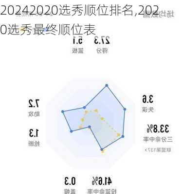 2020选秀顺位排名,2020选秀最终顺位表
