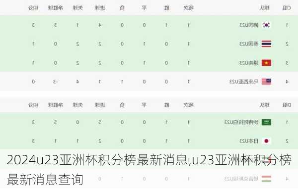 u23亚洲杯积分榜最新消息,u23亚洲杯积分榜最新消息查询