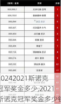 2021斯诺克冠军奖金多少,2021斯诺克冠军奖金多少钱