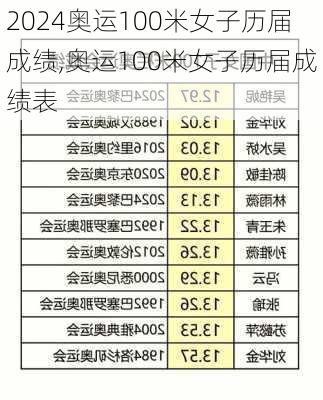 奥运100米女子历届成绩,奥运100米女子历届成绩表