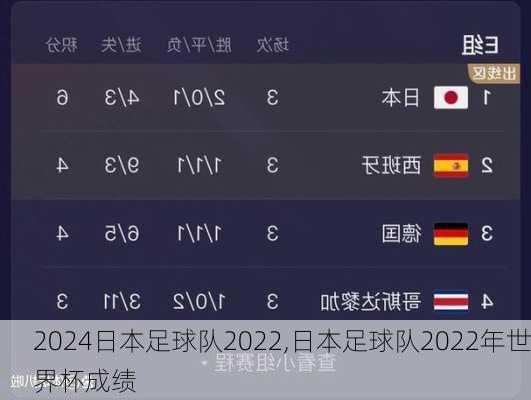 日本足球队2022,日本足球队2022年世界杯成绩