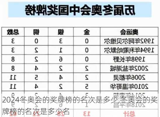 冬奥会的奖牌榜的名次是多少,冬奥会的奖牌榜的名次是多少名