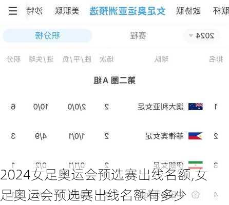 女足奥运会预选赛出线名额,女足奥运会预选赛出线名额有多少