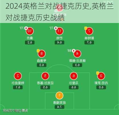 英格兰对战捷克历史,英格兰对战捷克历史战绩