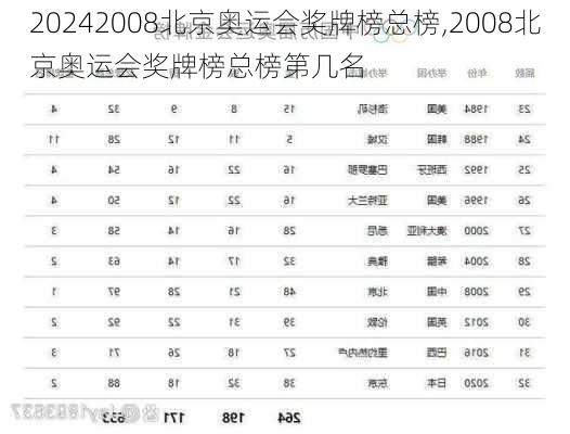 2008北京奥运会奖牌榜总榜,2008北京奥运会奖牌榜总榜第几名