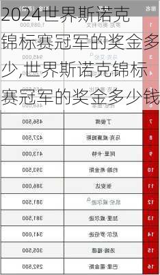 世界斯诺克锦标赛冠军的奖金多少,世界斯诺克锦标赛冠军的奖金多少钱