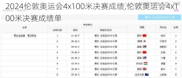 伦敦奥运会4x100米决赛成绩,伦敦奥运会4x100米决赛成绩单