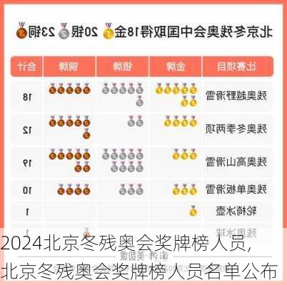 北京冬残奥会奖牌榜人员,北京冬残奥会奖牌榜人员名单公布