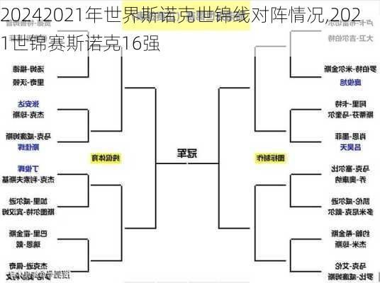 2021年世界斯诺克世锦线对阵情况,2021世锦赛斯诺克16强