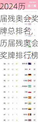 历届残奥会奖牌总排名,历届残奥会奖牌排行榜