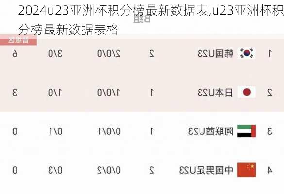 u23亚洲杯积分榜最新数据表,u23亚洲杯积分榜最新数据表格