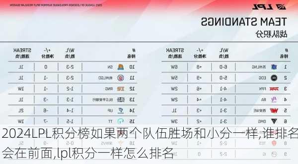 LPL积分榜如果两个队伍胜场和小分一样,谁排名会在前面,lpl积分一样怎么排名
