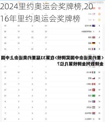 里约奥运会奖牌榜,2016年里约奥运会奖牌榜