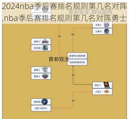 nba季后赛排名规则第几名对阵,nba季后赛排名规则第几名对阵勇士