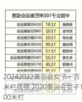 2022奥运会女子一百米栏成绩,2020奥运会女子100米栏