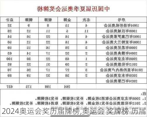 奥运会奖历届牌榜,奥运会 奖牌榜 历届