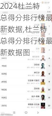 杜兰特总得分排行榜最新数据,杜兰特总得分排行榜最新数据图