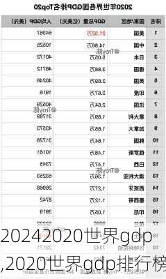 2020世界gdp,2020世界gdp排行榜