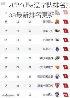 cba辽宁队排名,cba最新排名更新
