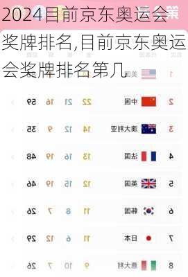 目前京东奥运会奖牌排名,目前京东奥运会奖牌排名第几