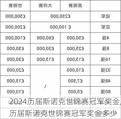 历届斯诺克世锦赛冠军奖金,历届斯诺克世锦赛冠军奖金多少